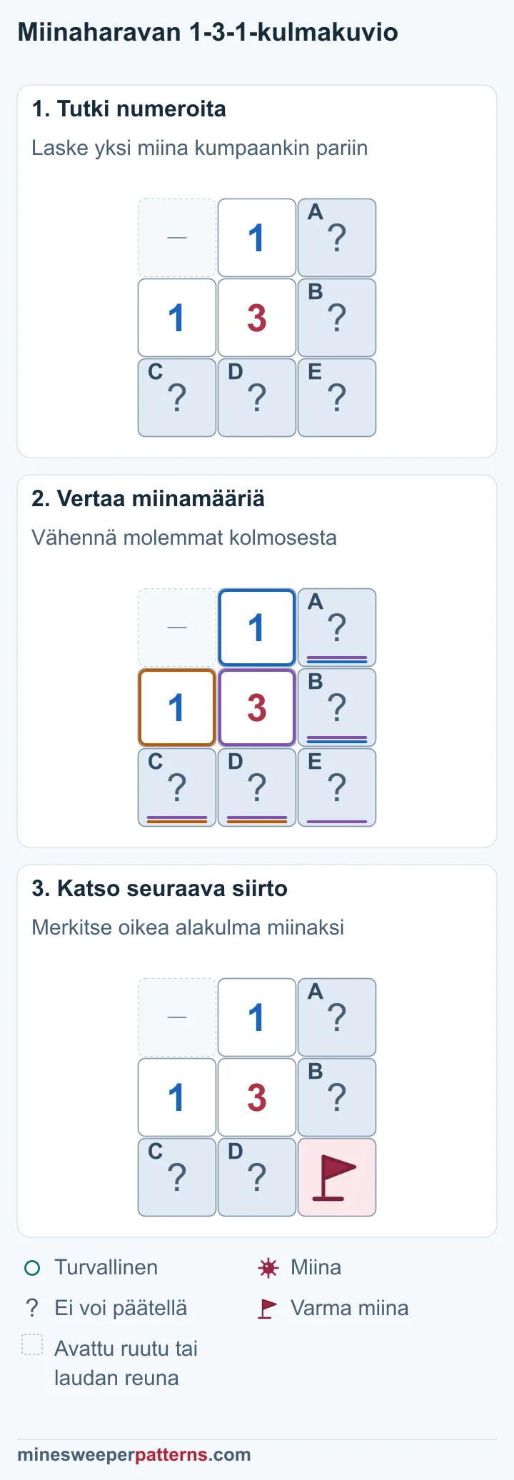 Kolme kuvaa näyttää, miten kaksi yhden miinan paria osoittaa kolmosen kolmannen miinan oikeaan alakulmaan E.