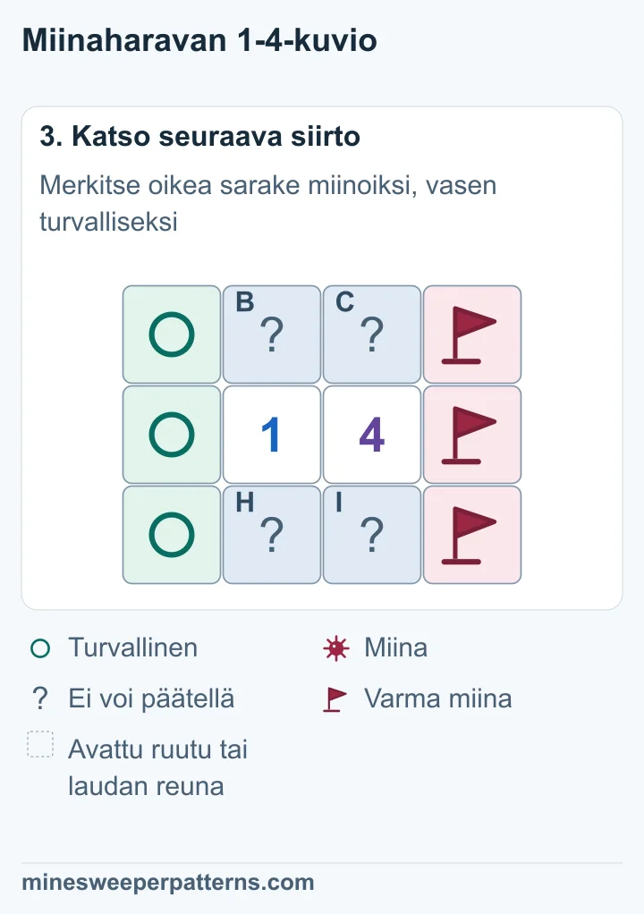 Oikean reunasarakkeen kolme miinaa on merkitty lipuilla. Vasemman reunasarakkeen kolme ruutua on merkitty turvallisiksi. Yhteiset neljä ruutua jäävät ratkaisematta ja sisältävät yhden miinan.