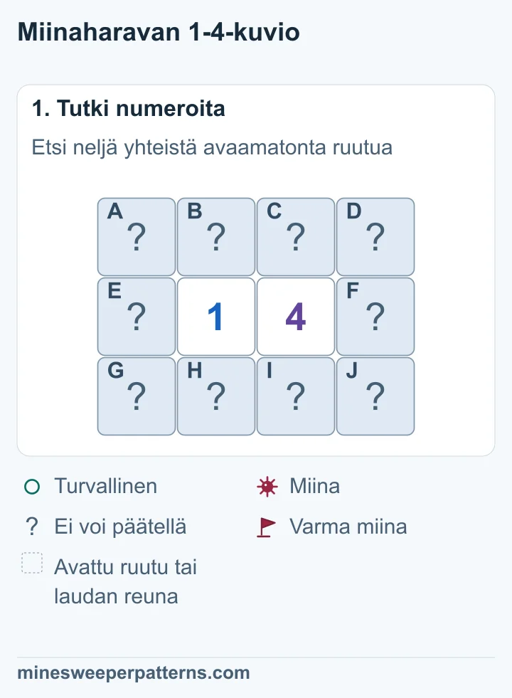 Kolme riviä ja neljä saraketta. Keskellä ovat vierekkäin 1 ja 4. Avaamatta on kummankin reunan kolme ruutua sekä neljä yhteistä ruutua numeroiden ylä- ja alapuolella.