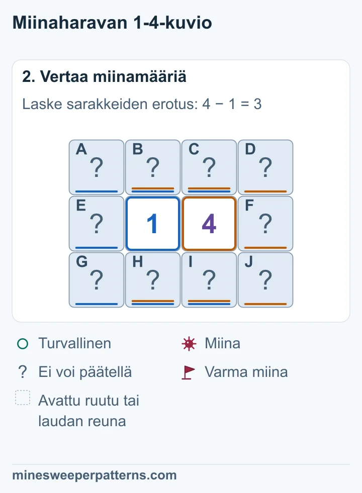 Molemmat numerot laskevat samat neljä keskimmäistä ruutua. Niiden erotus 3 vaatii oikeaan sarakkeeseen kolme miinaa enemmän kuin vasempaan. Kummassakin sarakkeessa on vain kolme ruutua.