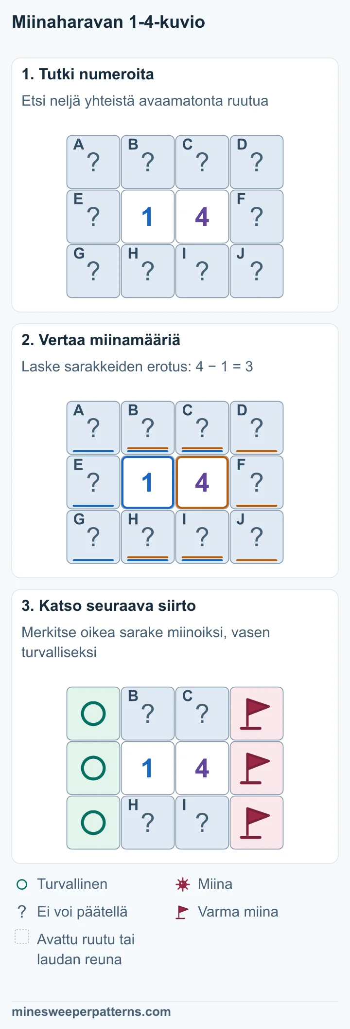 Kolme riviä ja neljä saraketta. Keskellä ovat vierekkäin 1 ja 4. Avaamatta on kummankin reunan kolme ruutua sekä neljä yhteistä ruutua numeroiden ylä- ja alapuolella. Molemmat numerot laskevat samat neljä keskimmäistä ruutua. Niiden erotus 3 vaatii oikeaan sarakkeeseen kolme miinaa enemmän kuin vasempaan. Kummassakin sarakkeessa on vain kolme ruutua. Oikean reunasarakkeen kolme miinaa on merkitty lipuilla. Vasemman reunasarakkeen kolme ruutua on merkitty turvallisiksi. Yhteiset neljä ruutua jäävät ratkaisematta ja sisältävät yhden miinan.
