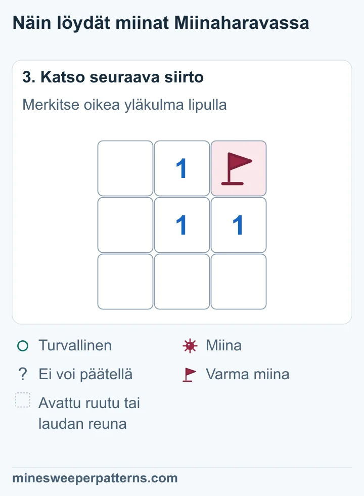 Oikean yläkulman miina on merkitty lipulla. Muut 3 × 3 ruudun laudan ruudut ovat auki.