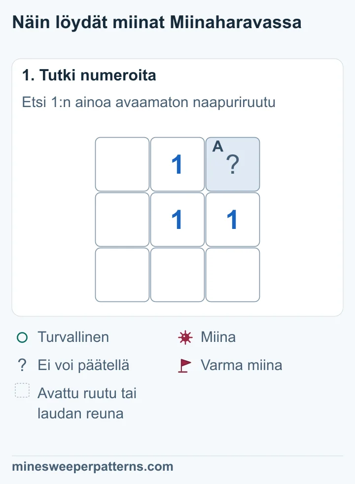 3 × 3 ruudun lauta. Vain oikea yläkulma on avaamatta. Sen vieressä on 1. Muut ruudut ovat auki.