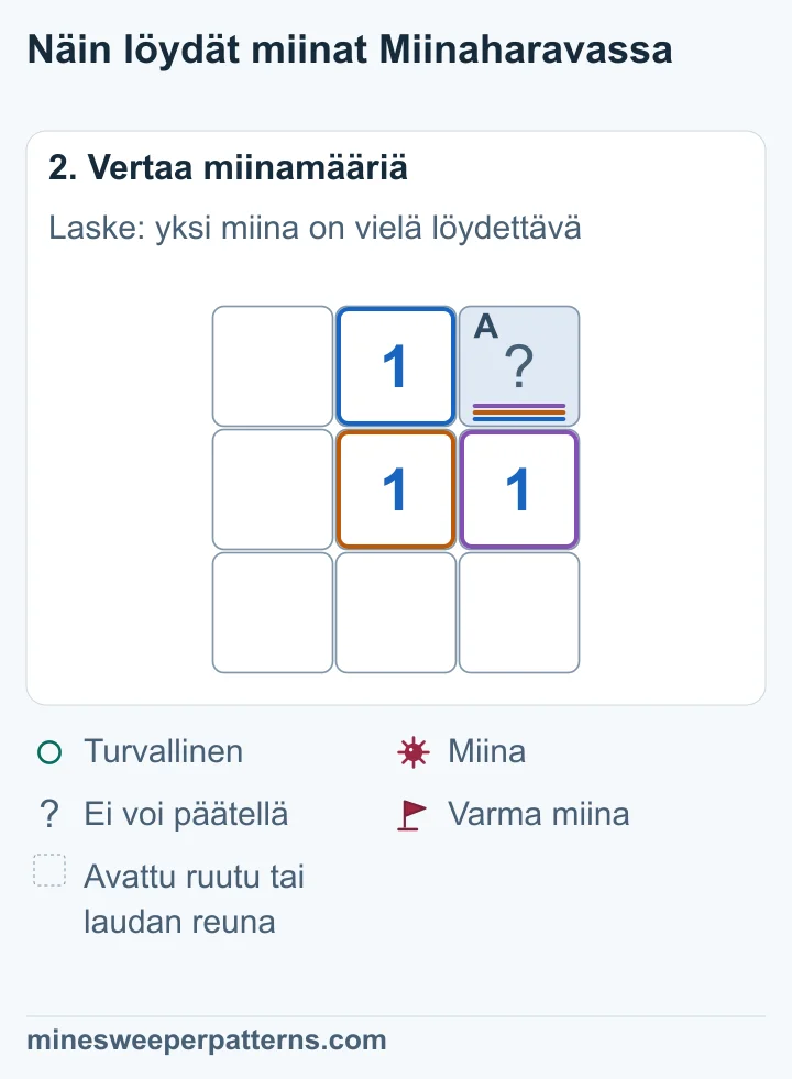 Numeron 1 ainoa avaamaton naapuriruutu on oikea yläkulma. Yksi miina puuttuu, joten se on tässä ruudussa.