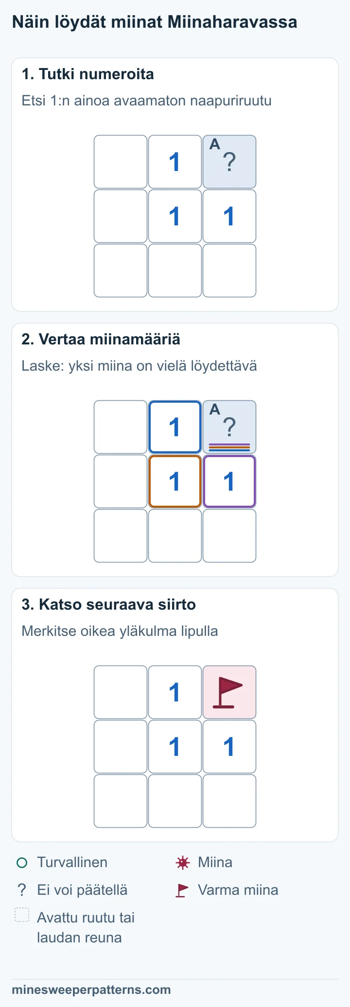3 × 3 ruudun lauta. Vain oikea yläkulma on avaamatta. Sen vieressä on 1. Muut ruudut ovat auki. Numeron 1 ainoa avaamaton naapuriruutu on oikea yläkulma. Yksi miina puuttuu, joten se on tässä ruudussa. Oikean yläkulman miina on merkitty lipulla. Muut 3 × 3 ruudun laudan ruudut ovat auki.