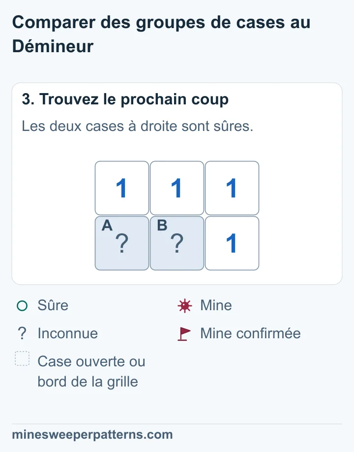 Les deux cases de la colonne de droite sont ouvertes et affichent chacune 1. Les deux cases en bas à gauche restent fermées. Les nouveaux 1 permettent de trouver la mine dans la case du bas au centre.