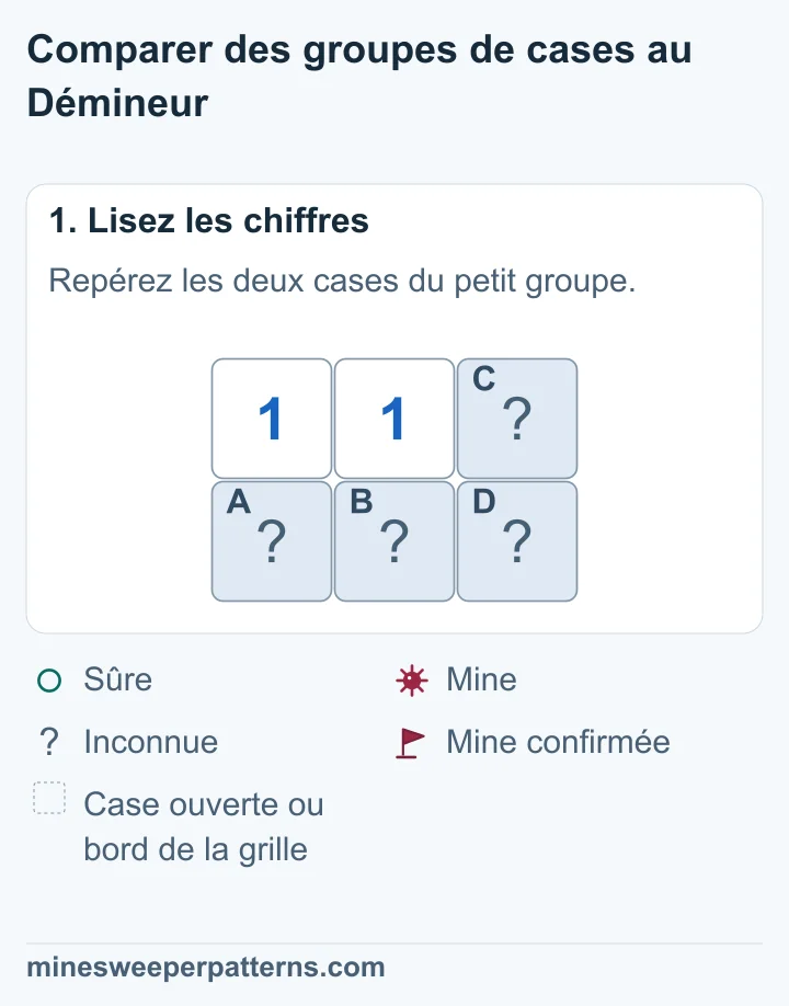 Grille de deux lignes et trois colonnes. Deux 1 sont en haut à gauche et au centre. Les quatre autres cases sont fermées. Le 1 de gauche touche les deux cases du bas à gauche ; le 1 central touche les quatre cases fermées.