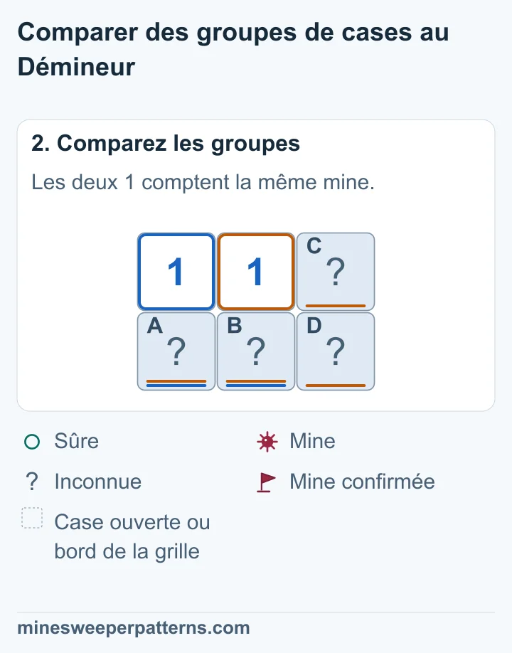 Le 1 de gauche compte une mine dans les deux cases en bas à gauche. Le 1 central compte une mine dans ces mêmes cases et les deux cases de la colonne de droite. La différence vaut zéro mine.