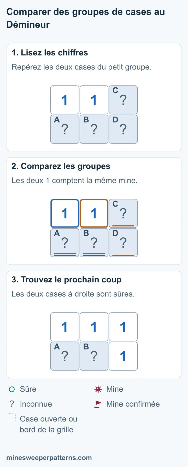 Grille de deux lignes et trois colonnes. Deux 1 sont en haut à gauche et au centre. Les quatre autres cases sont fermées. Le 1 de gauche touche les deux cases du bas à gauche ; le 1 central touche les quatre cases fermées. Le 1 de gauche compte une mine dans les deux cases en bas à gauche. Le 1 central compte une mine dans ces mêmes cases et les deux cases de la colonne de droite. La différence vaut zéro mine. Les deux cases de la colonne de droite sont ouvertes et affichent chacune 1. Les deux cases en bas à gauche restent fermées. Les nouveaux 1 permettent de trouver la mine dans la case du bas au centre.