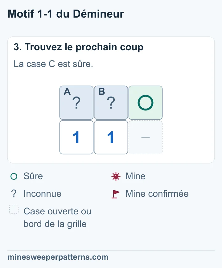 Un cercle marque C sûre ; A et B restent fermées et partagent une mine indéterminée.