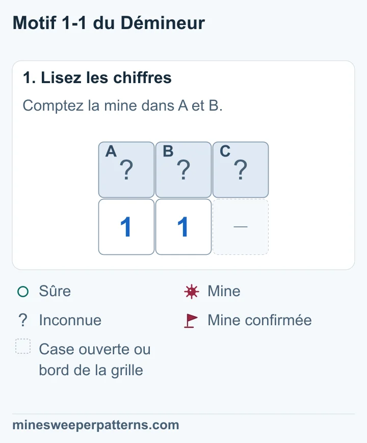 Trois cases fermées A, B et C sur la ligne du haut. En dessous, le 1 de gauche touche A et B. Le second 1 touche A, B et C. La case en bas à droite est ouverte ou hors de la grille.