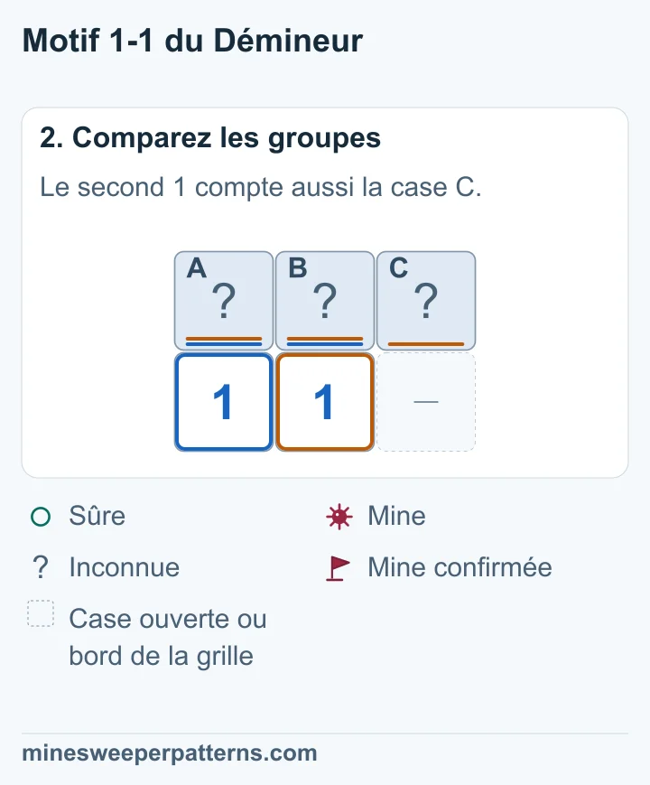 Les deux 1 comptent la même mine dans A ou B ; C n’ajoute aucune mine.
