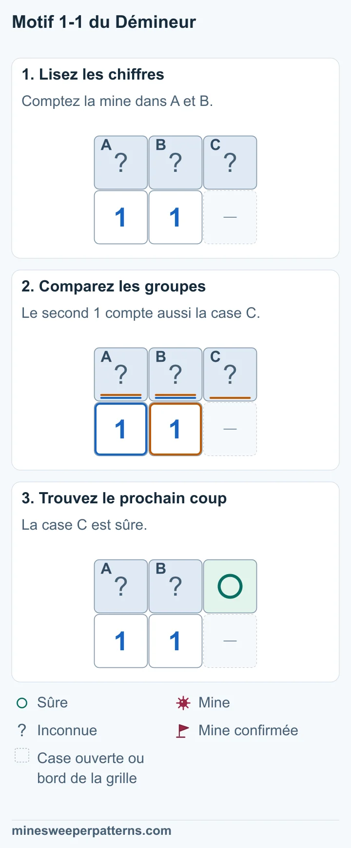 La comparaison des deux 1 montre que leur case supplémentaire C est sûre, tandis que la mine reste à localiser.