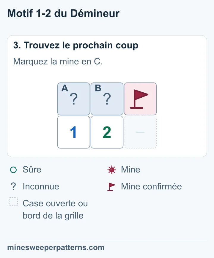 C, à droite de la rangée du haut, contient une mine. A et B partagent l’autre mine, dont la place reste inconnue.