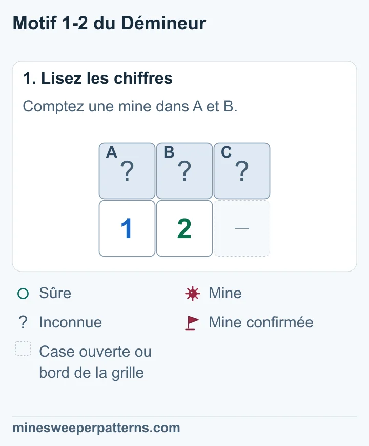 Trois cases fermées A, B et C sur la ligne du haut. En dessous, le 1 à gauche touche A et B. Le 2 touche A, B et C. La case en bas à droite est ouverte ou hors de la grille.