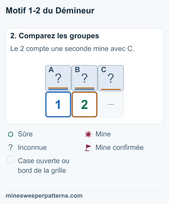 A + B = 1 et A + B + C = 2. Le groupe du 2 compte une mine de plus. Sa seule case supplémentaire est C.