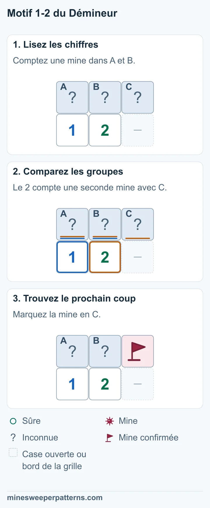 Trois cases fermées A, B et C sur la ligne du haut. En dessous, le 1 à gauche touche A et B. Le 2 touche A, B et C. La case en bas à droite est ouverte ou hors de la grille. A + B = 1 et A + B + C = 2. Le groupe du 2 compte une mine de plus. Sa seule case supplémentaire est C. C, à droite de la rangée du haut, contient une mine. A et B partagent l’autre mine, dont la place reste inconnue.