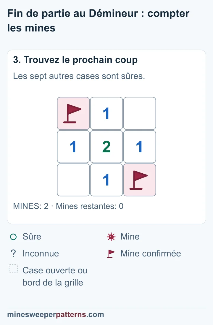 Les sept cases sûres sont ouvertes : un 2 central, quatre 1 et deux coins vides, avec deux drapeaux opposés.