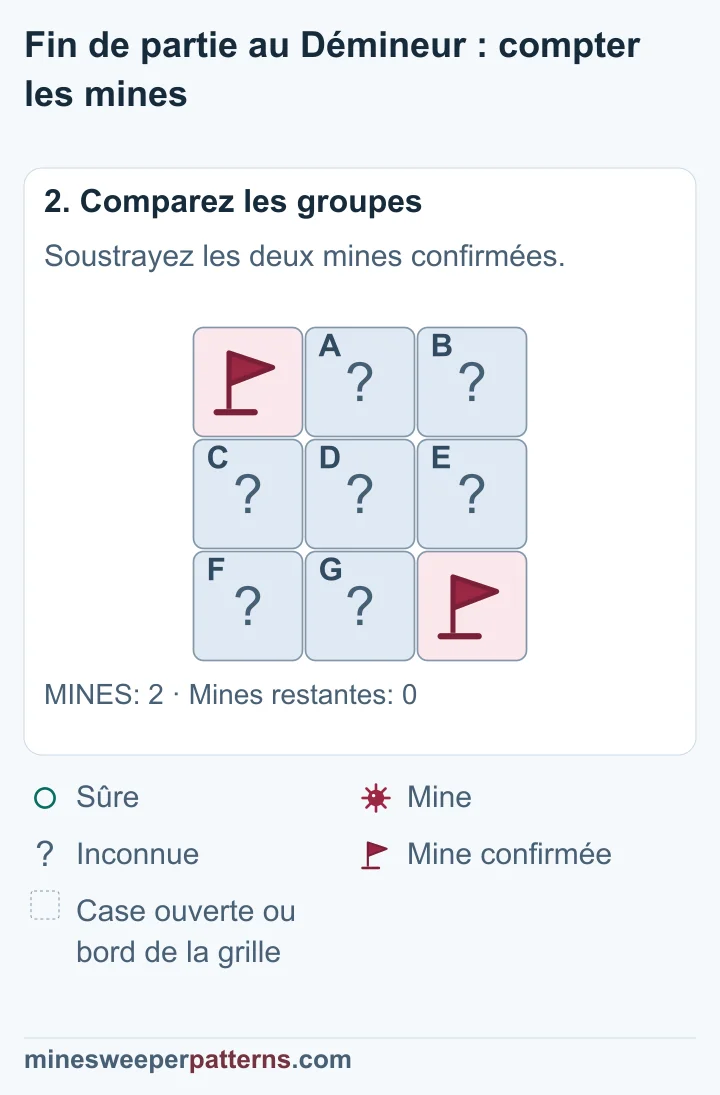 Deux mines au total moins deux confirmées donnent zéro mine parmi les sept cases encore fermées.