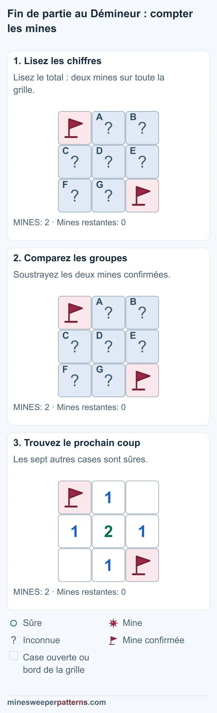 Le total des mines et les deux drapeaux confirment les sept cases sûres, ensuite ouvertes avec leurs chiffres.