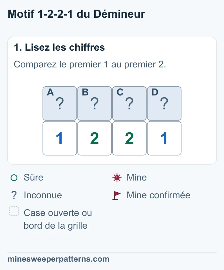 Quatre cases fermées A, B, C et D se trouvent au-dessus de 1, 2, 2 et 1. Chaque 1 touche deux cases fermées et chaque 2 en touche trois.