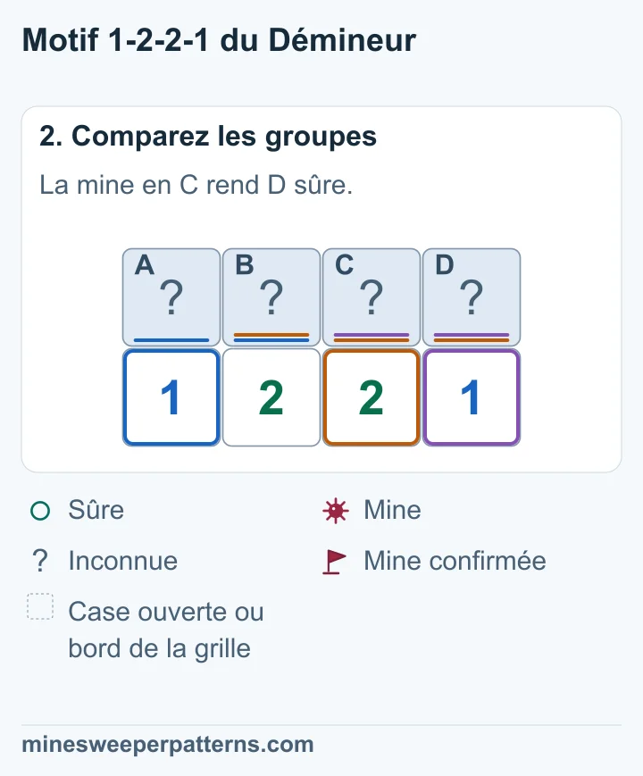 La comparaison impose C minée, D sûre, puis B minée et A sûre.