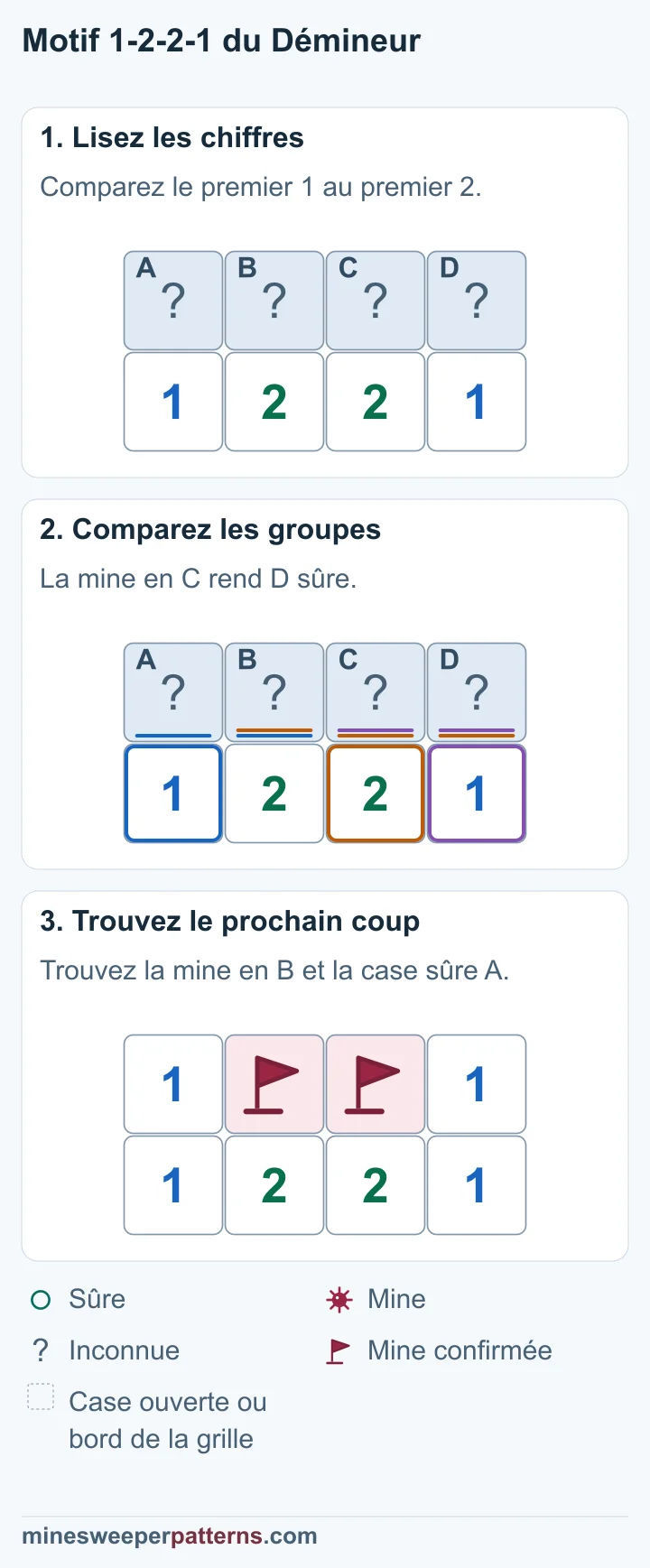 Comparer les chiffres 1-2-2-1 révèle les deux mines centrales et permet d’ouvrir les extrémités, qui affichent chacune 1.