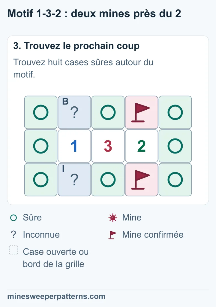 Les cases ligne 1, colonne 4 et ligne 3, colonne 4 contiennent des mines. Celles ligne 1 et ligne 3, colonne 2 partagent une mine encore à localiser. Les huit autres cases sont sûres.