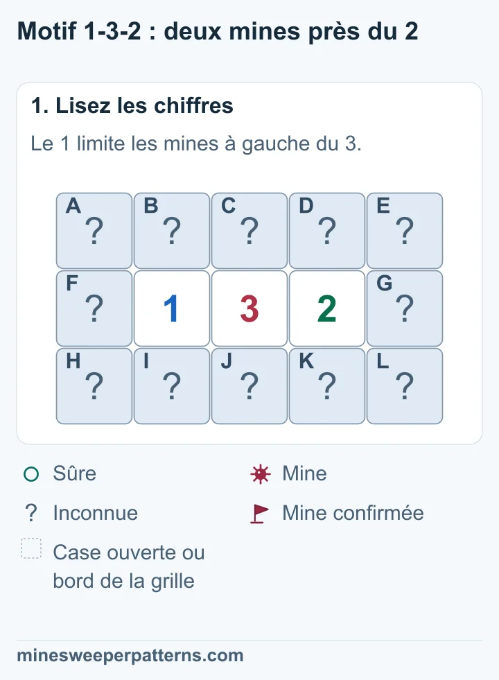 Grille de trois lignes et cinq colonnes. Une case fermée, 1, 3, 2 et une case fermée occupent la ligne du milieu. Les cinq cases au-dessus et les cinq au-dessous sont fermées.