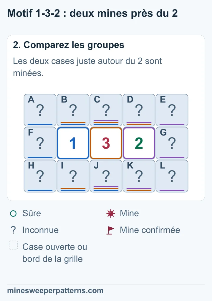 Le 1 autorise au plus une mine dans les colonnes 2 et 3 autour du 3. Le 3 impose donc une mine juste au-dessus et une juste au-dessous du 2. Le 2 rend les colonnes 3 et 5 sûres. Le 1 rend la colonne 1 sûre.