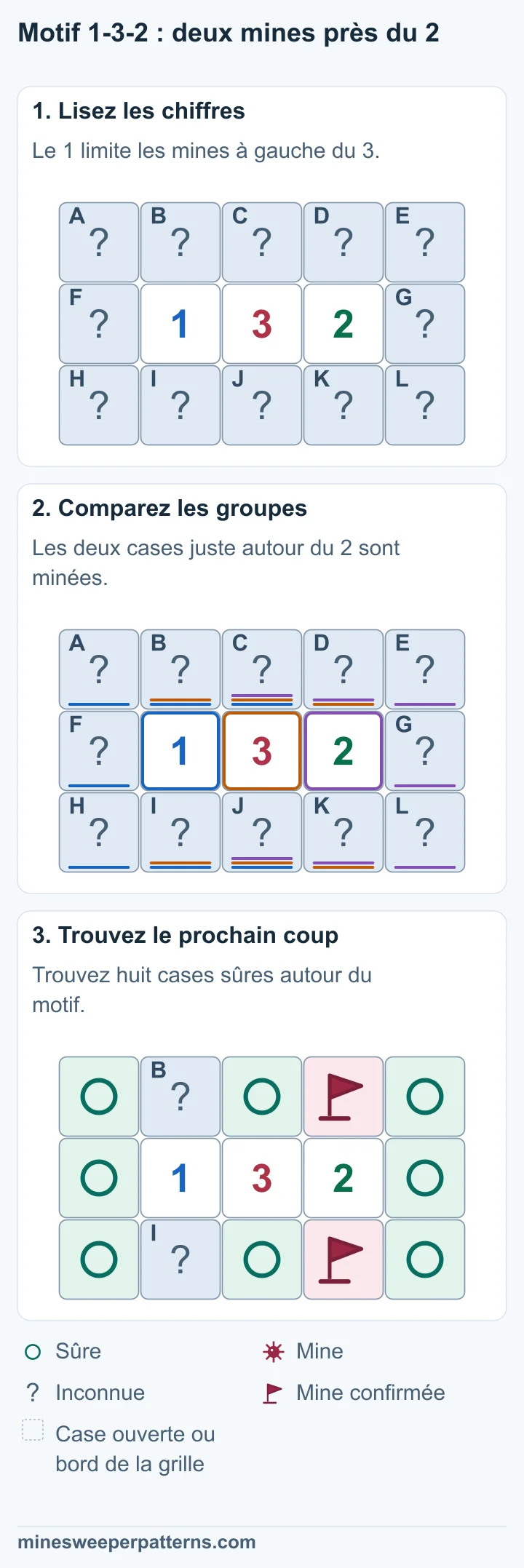 Grille de trois lignes et cinq colonnes. Une case fermée, 1, 3, 2 et une case fermée occupent la ligne du milieu. Les cinq cases au-dessus et les cinq au-dessous sont fermées. Le 1 autorise au plus une mine dans les colonnes 2 et 3 autour du 3. Le 3 impose donc une mine juste au-dessus et une juste au-dessous du 2. Le 2 rend les colonnes 3 et 5 sûres. Le 1 rend la colonne 1 sûre. Les cases ligne 1, colonne 4 et ligne 3, colonne 4 contiennent des mines. Celles ligne 1 et ligne 3, colonne 2 partagent une mine encore à localiser. Les huit autres cases sont sûres.