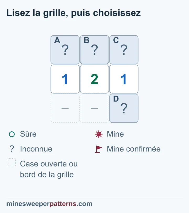 Trois lignes et trois colonnes. Les cases fermées A, B et C surmontent 1-2-1. Une quatrième case fermée D se trouve en bas à droite ; les deux espaces à sa gauche sont ouverts omis ou au bord. Le 2 compte une mine de plus que le 1 de droite : A est donc minée. Le 1 de gauche rend B sûre. C et D partagent la mine restante, sans place déterminée. Les quatre cases restent fermées.