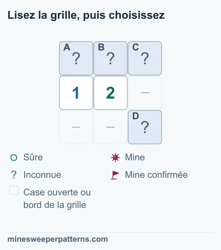 Grille de trois lignes et trois colonnes. A, B et C sont fermées en haut. Un 1 et un 2 occupent le milieu à gauche et au centre. D est fermée en bas à droite ; les trois autres espaces sont ouverts omis ou au bord. Le 1 compte une mine dans A et B. Le 2 compte deux mines dans A, B, C et D. C et D partagent donc une mine. Aucune case fermée n’est déterminée seule.