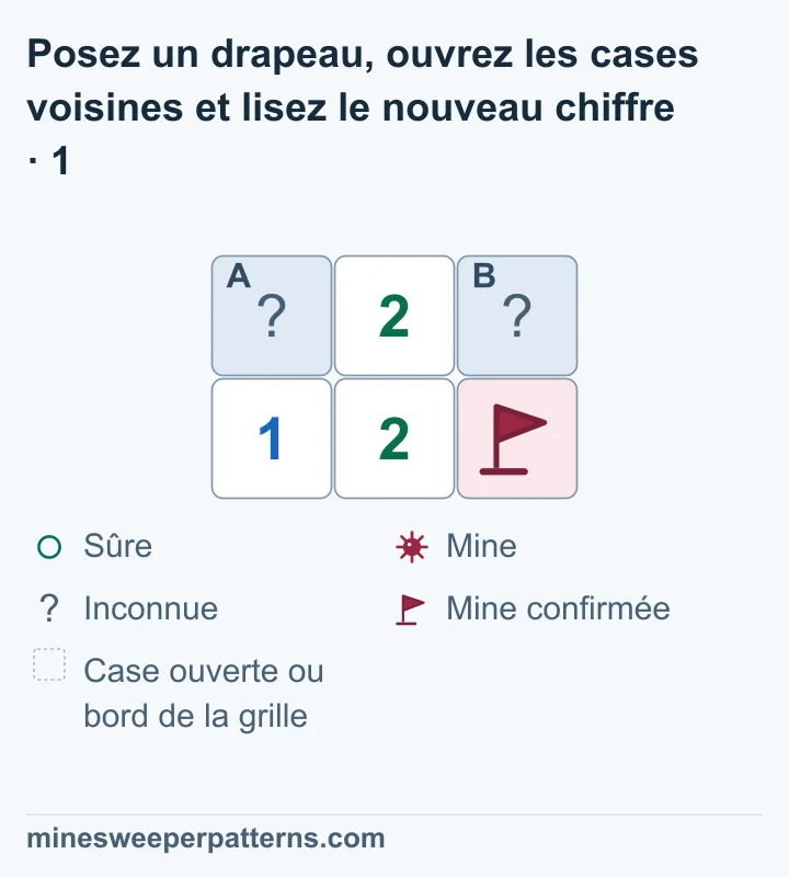 Grille de deux lignes et trois colonnes. En haut, A est fermée à gauche, un 2 est au centre et B est fermée à droite. En bas se trouvent un 1, un 2 et une mine confirmée avec un drapeau. Le 1 en bas à gauche touche A comme seule case fermée : A est donc minée. Le 2 inférieur compte cette mine et le drapeau ; on en déduit que B est sûre, encore fermée.