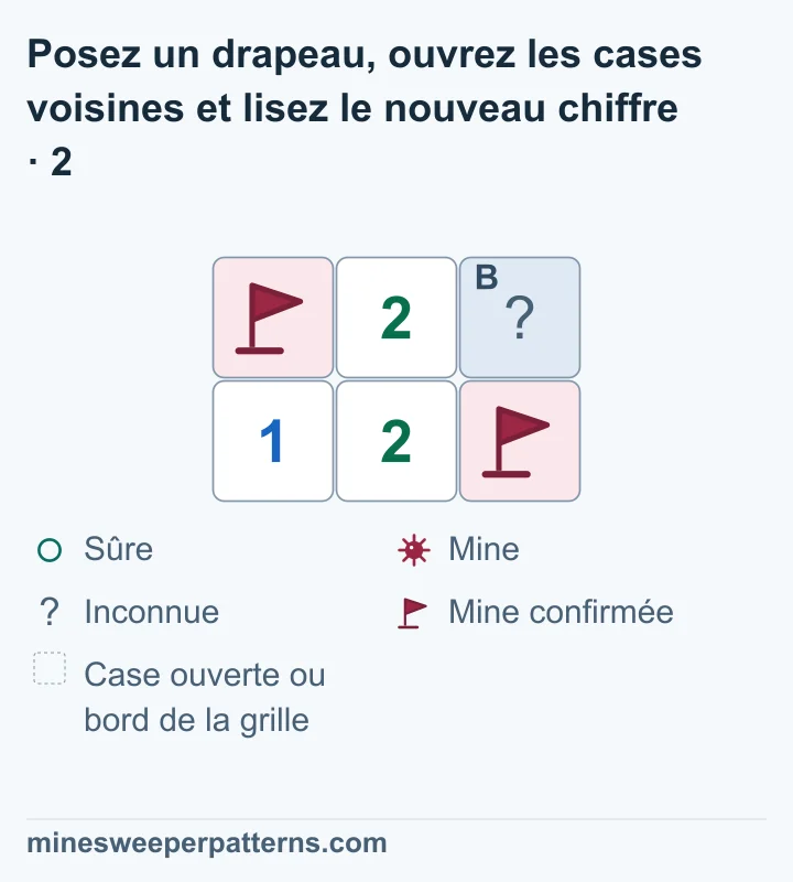 Deux lignes et trois colonnes. A porte maintenant un drapeau en haut à gauche. Un autre drapeau reste en bas à droite. Les chiffres sont 2 en haut au centre, 1 en bas à gauche et 2 en bas au centre. B reste fermée en haut à droite. Le 2 du bas au centre touche les deux mines confirmées : sa dernière voisine fermée B est donc sûre.