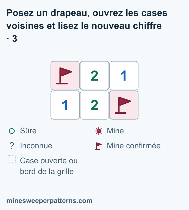 Grille de deux lignes et trois colonnes. Les drapeaux restent sur A en haut à gauche et sur la mine en bas à droite. B, en haut à droite, est ouverte et affiche 1. Le haut au centre affiche 2 ; le bas affiche 1 à gauche et 2 au centre. B touche la mine marquée sous elle, ce qui explique son 1. Toutes les cases sans drapeau sont désormais ouvertes.