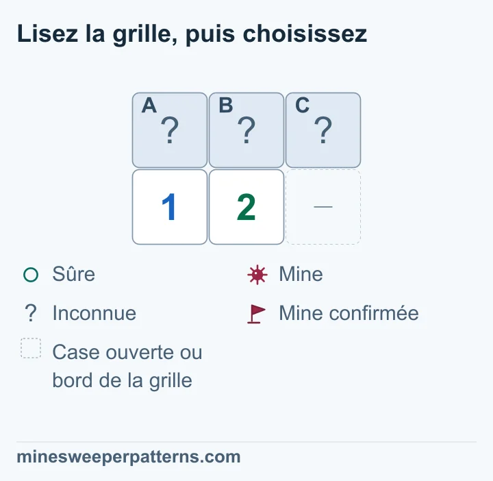 Deux lignes et trois colonnes. Les cases fermées A, B et C sont au-dessus d’un 1 à gauche et d’un 2 au centre. Le dernier espace du bas est ouvert omis ou au bord. Le groupe A, B du 1 appartient entièrement au groupe A, B, C du 2. La différence des comptes, 2 − 1, impose une mine en C. A et B partagent l’autre mine et restent indéterminées.