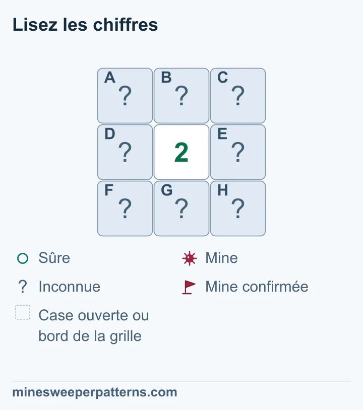 Grille de trois lignes et trois colonnes. Un 2 ouvert occupe le centre ; ses huit voisines sont fermées. Il compte deux mines parmi les cases du haut, du bas, des côtés et des quatre coins. Aucun drapeau ni autre chiffre ne précise leur place. Chaque voisine peut donc contenir une mine ou être sûre : les huit restent indéterminées avec ce seul chiffre.