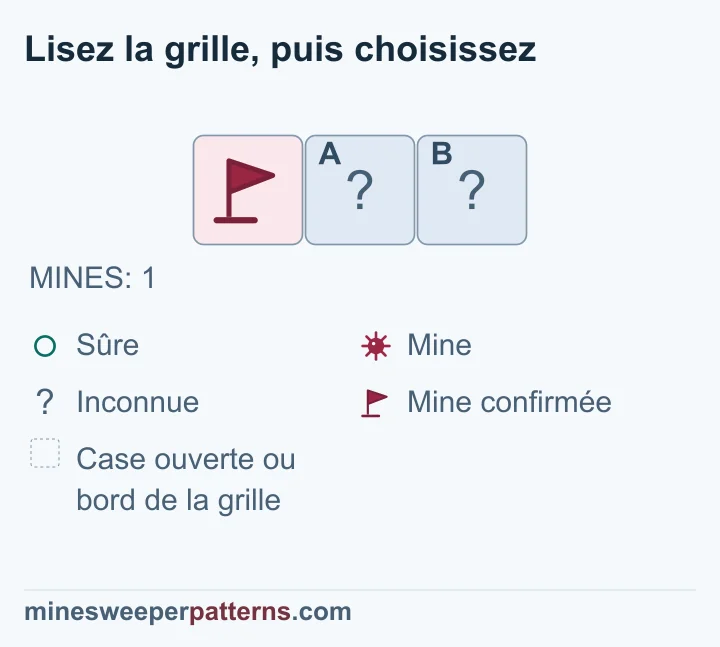 Le total d’une mine est atteint par le drapeau ; les deux autres cases, encore fermées, sont donc sûres.