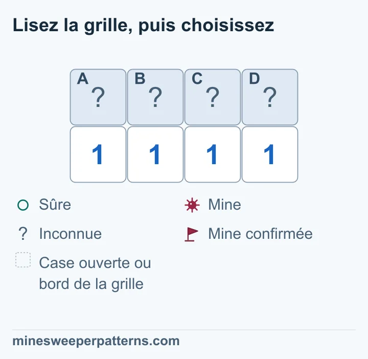 Quatre cases fermées au-dessus de 1-1-1-1 : on déduit deux mines aux extrémités et deux cases sûres au milieu.