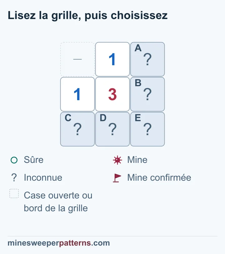 Le coin 1-3-1 impose une mine en bas à droite ; les quatre autres cases fermées restent indéterminées.