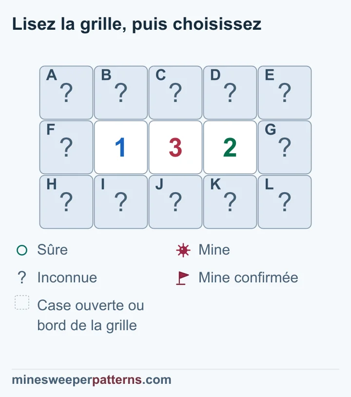 Grille de trois lignes et cinq colonnes. Les chiffres 1-3-2 occupent les colonnes 2 à 4 du milieu ; les douze autres cases sont fermées. Le 1 limite à une mine les voisines du 3 en colonnes 2 et 3. Le 3 impose donc deux mines en colonne 4, juste au-dessus et au-dessous du 2. Leurs comptes rendent huit autres cases sûres. Les deux cases en colonne 2, au-dessus et au-dessous du 1, partagent une mine encore à trouver. Toutes restent fermées.