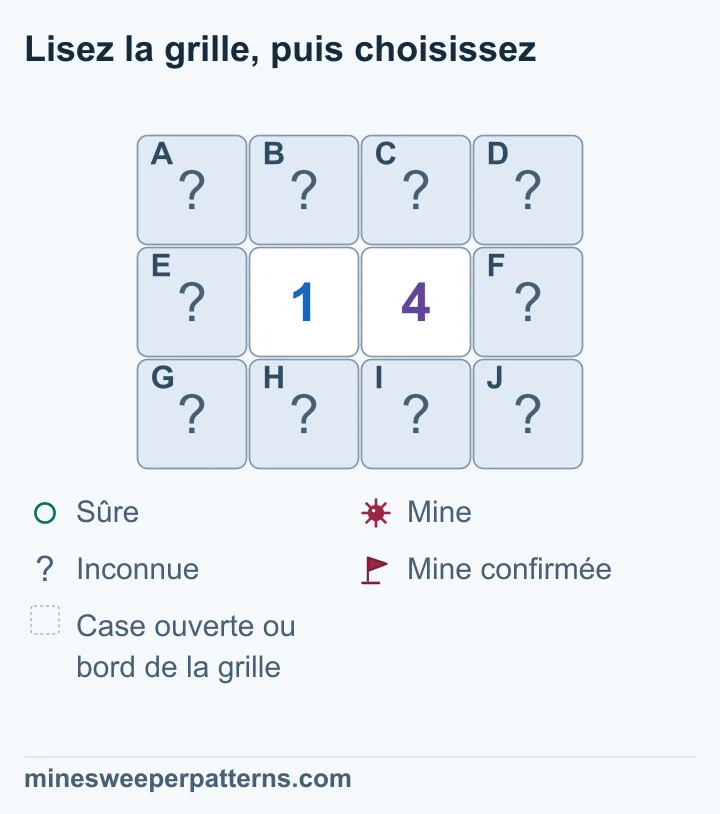 Trois lignes et quatre colonnes. Le 1 et le 4 sont côte à côte au centre de la deuxième ligne. Les dix autres cases sont fermées. Les chiffres partagent quatre cases au-dessus et au-dessous d’eux. Chacun touche aussi les trois cases de sa colonne extérieure. La différence de trois impose trois mines dans la colonne droite et aucune dans la gauche. Les quatre cases partagées contiennent une mine encore à localiser. Ces conclusions ne sont pas encore marquées sur la grille.