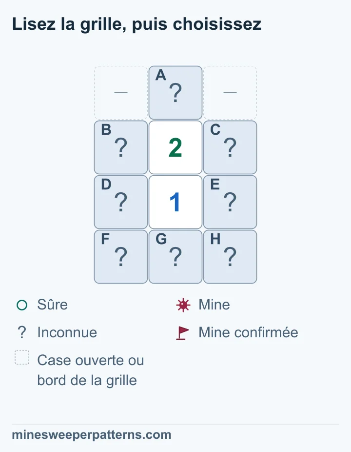Avec 2 au-dessus de 1, le sommet est miné, le bas sûr ; les quatre cases partagées restent indéterminées et fermées.
