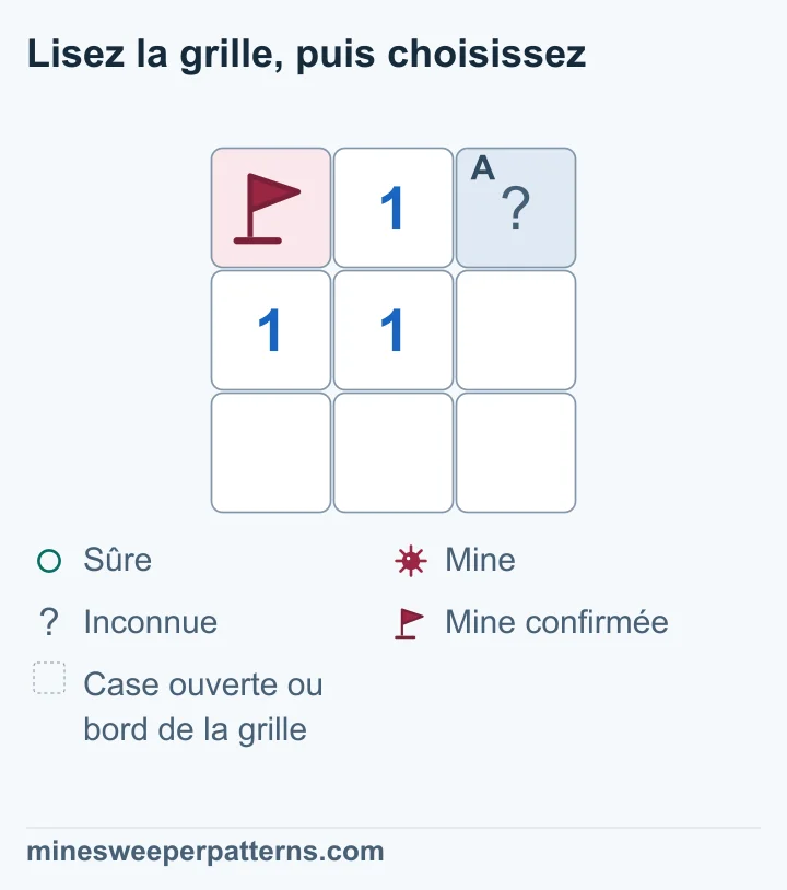 Grille de trois lignes et trois colonnes. Une mine confirmée porte un drapeau en haut à gauche ; la case en haut à droite est fermée. Trois 1 occupent le haut au centre, le milieu à gauche et le centre. Les quatre autres cases sont ouvertes, vides et sans mine voisine. Le 1 central compte déjà la mine marquée : on en déduit que la case fermée est sûre.