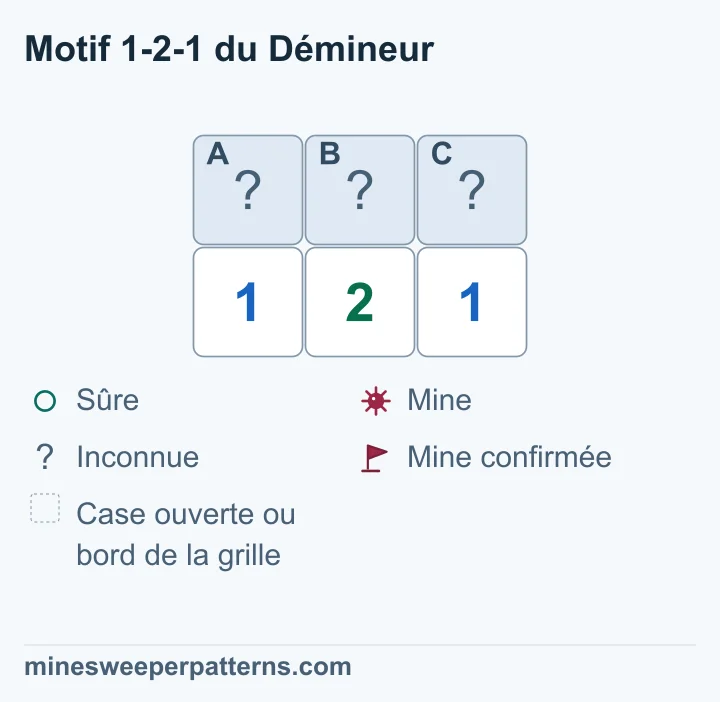 Deux lignes et trois colonnes. Trois cases fermées A, B et C surmontent les chiffres 1-2-1. Le 1 de gauche touche A et B ; celui de droite touche B et C. Le 2 central touche les trois cases, les seules inconnues autour des chiffres. Les comptes imposent des mines en A et C et une case sûre en B. Le dessin les montre encore fermées.