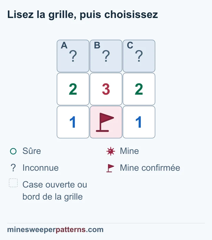 La mine marquée réduit les comptes de 2-3-2 à 1-2-1 : extrémités minées et milieu sûr, encore fermés.