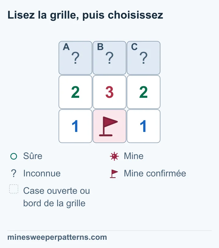 Trois lignes et trois colonnes. Les cases A, B et C du haut restent fermées au-dessus de 2-3-2. En bas, une mine confirmée porte un drapeau entre deux 1. Elle touche les trois chiffres du milieu. Les comptes restants sont 1-2-1, sans changer les chiffres visibles. La comparaison permet de déduire deux mines en A et C et une case sûre en B. Ces résultats ne sont pas encore révélés sur la grille.