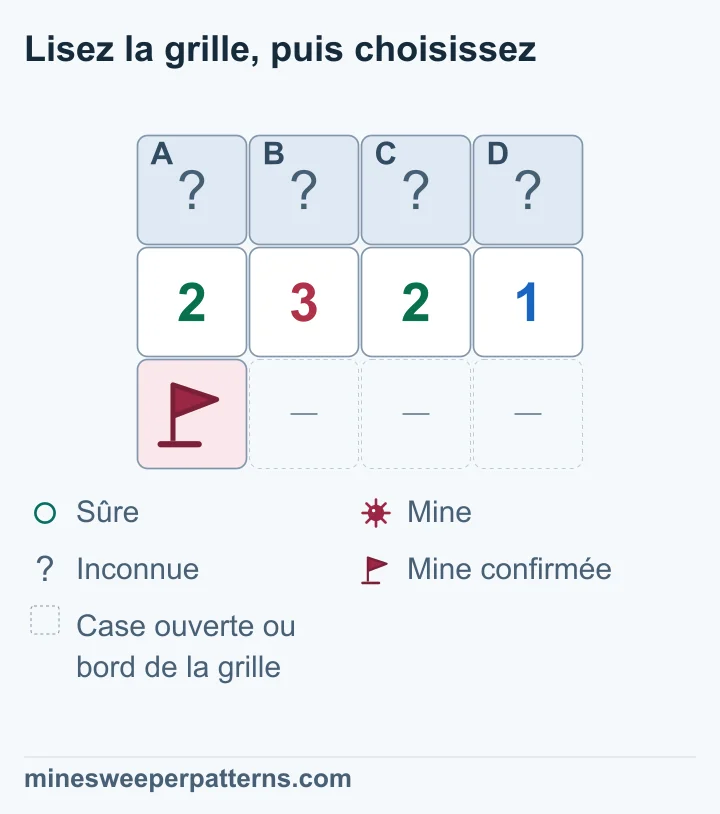 La mine marquée sous 2-3-2-1 donne les comptes 1-2-2-1 : milieu miné, extrémités sûres, toutes les cases restant fermées.