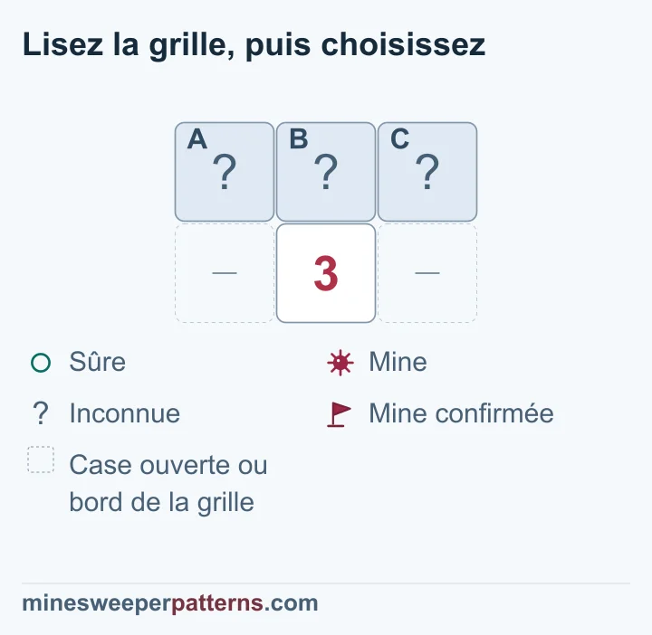 Deux lignes et trois colonnes. Les trois cases du haut sont fermées. Le 3 est au centre de la ligne du bas ; les espaces de chaque côté sont des cases ouvertes omises ou le bord. Ce sont les seules cases inconnues voisines du 3. Il doit compter trois mines dans trois cases : chacune est donc minée. Elles restent fermées dans cette image.